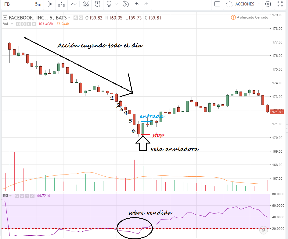 Inicio de reversión en el precio