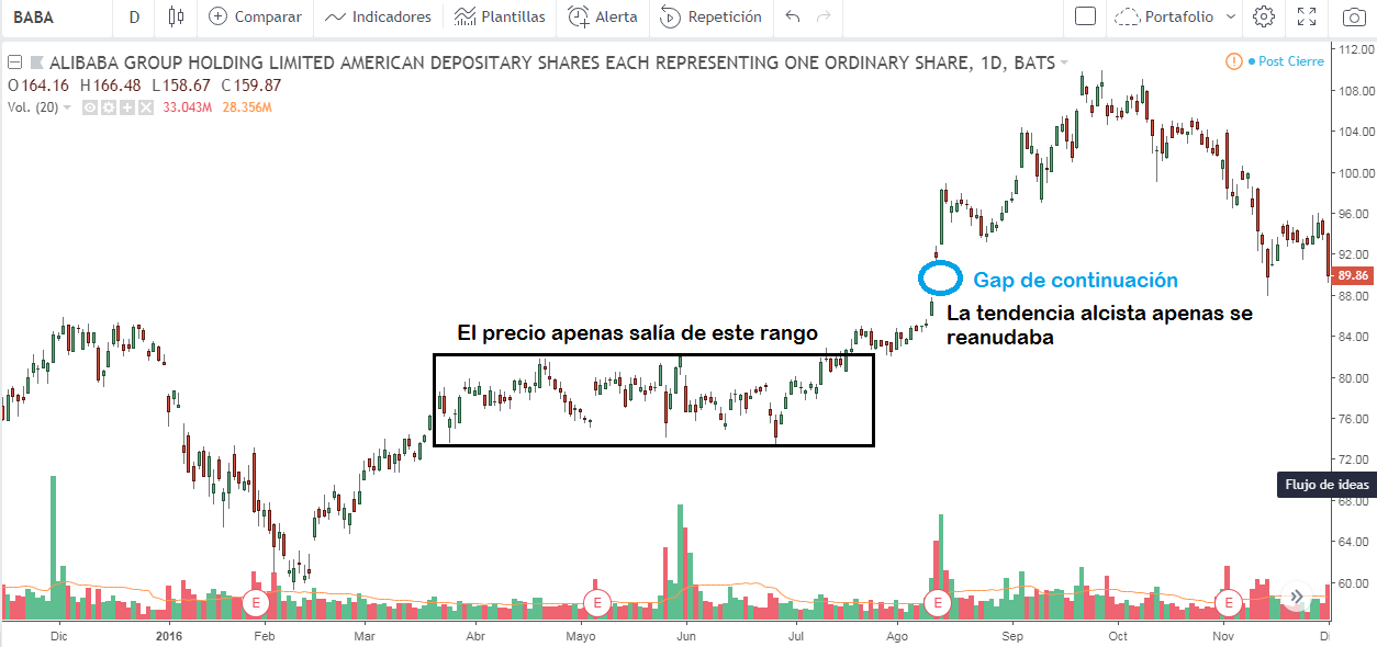 gap de continuación