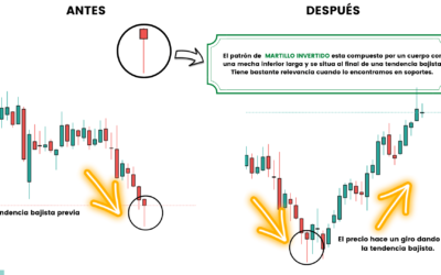 Velas Japonesas que predicen Cambios de Tendencia