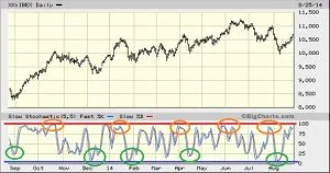 scalping con estocastico