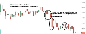 Movimiento contundente trading