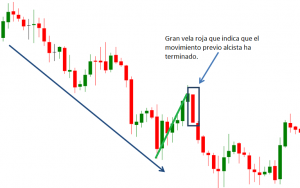 Patrones de velas de cambio de tendencia