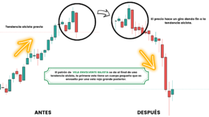 Vela envolvente bajista cambio de tendencia