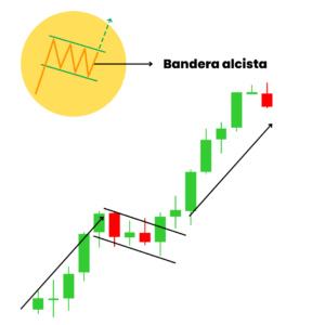 patrón de bandera alcista trading