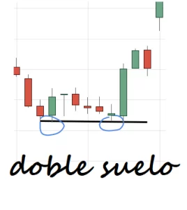 patron chartista doble suelo