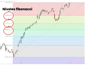 Niveles Fibonacci