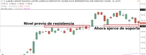 Niveles previos de resistencia ahora soporte