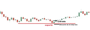 colocacion de un stop loss