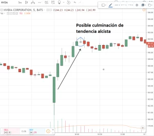 vela doji marca el final de tendencia alcista