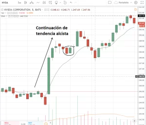 Patrón de vela envolvente para continuacion de tendencia alcista