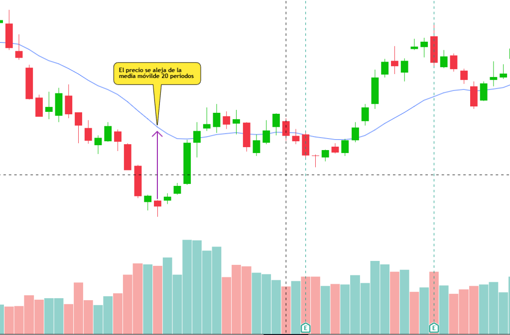 reversión del precio hacia la media móvil de 20 periodos